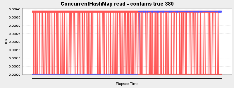 ConcurrentHashMap read - contains true 380